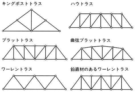 三角結構|トラス構造の種類とメリット・デメリットを解。